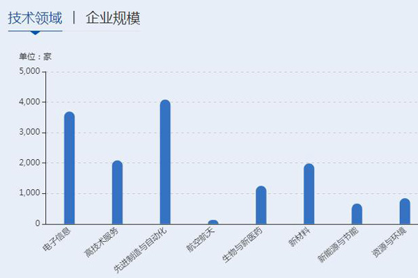 高新技術企業八大領域