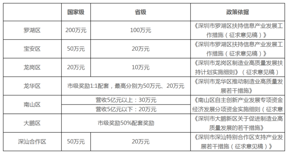 深圳專精特新企業獎勵政策