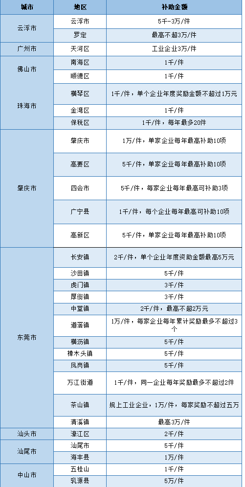 廣東省名優高新技術產品獎勵政策一覽表