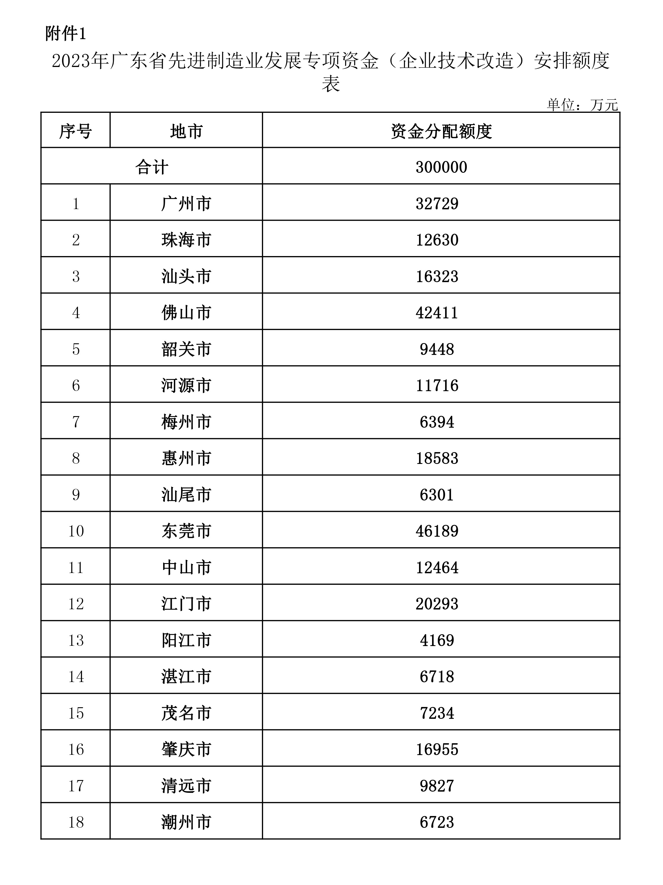 廣東省2023年企業技術改造項目資金安排