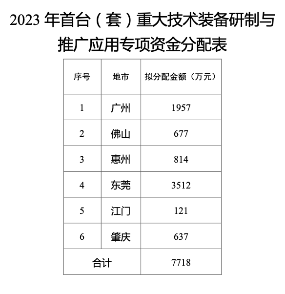 2023年廣東省首臺(tái)（套）專(zhuān)項(xiàng)資金安排計(jì)劃