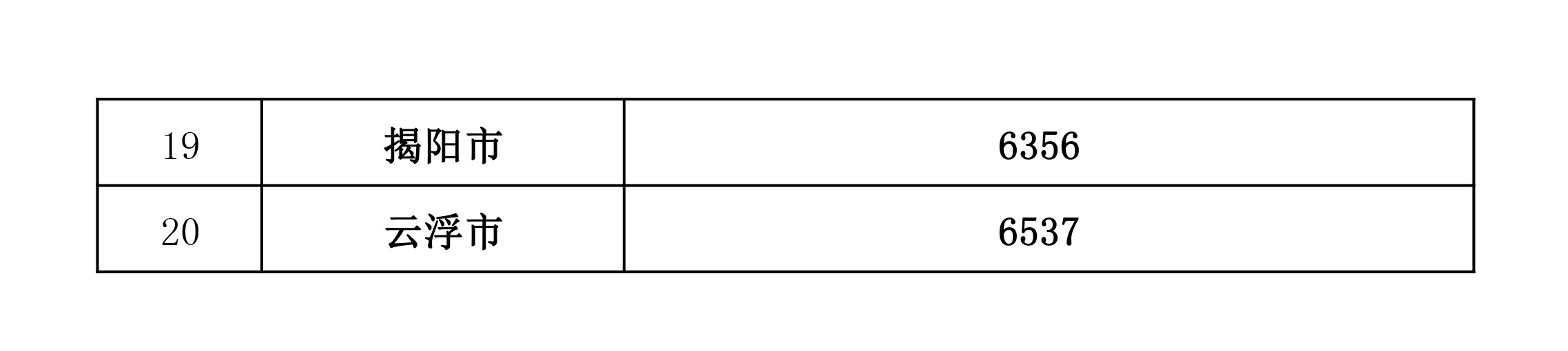 廣東省2023年企業技術改造項目資金安排