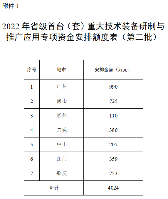 廣東省2022年<a href=http://www.xjsygy.com/stt/ target=_blank class=infotextkey>首臺套</a>專項資金安排額度