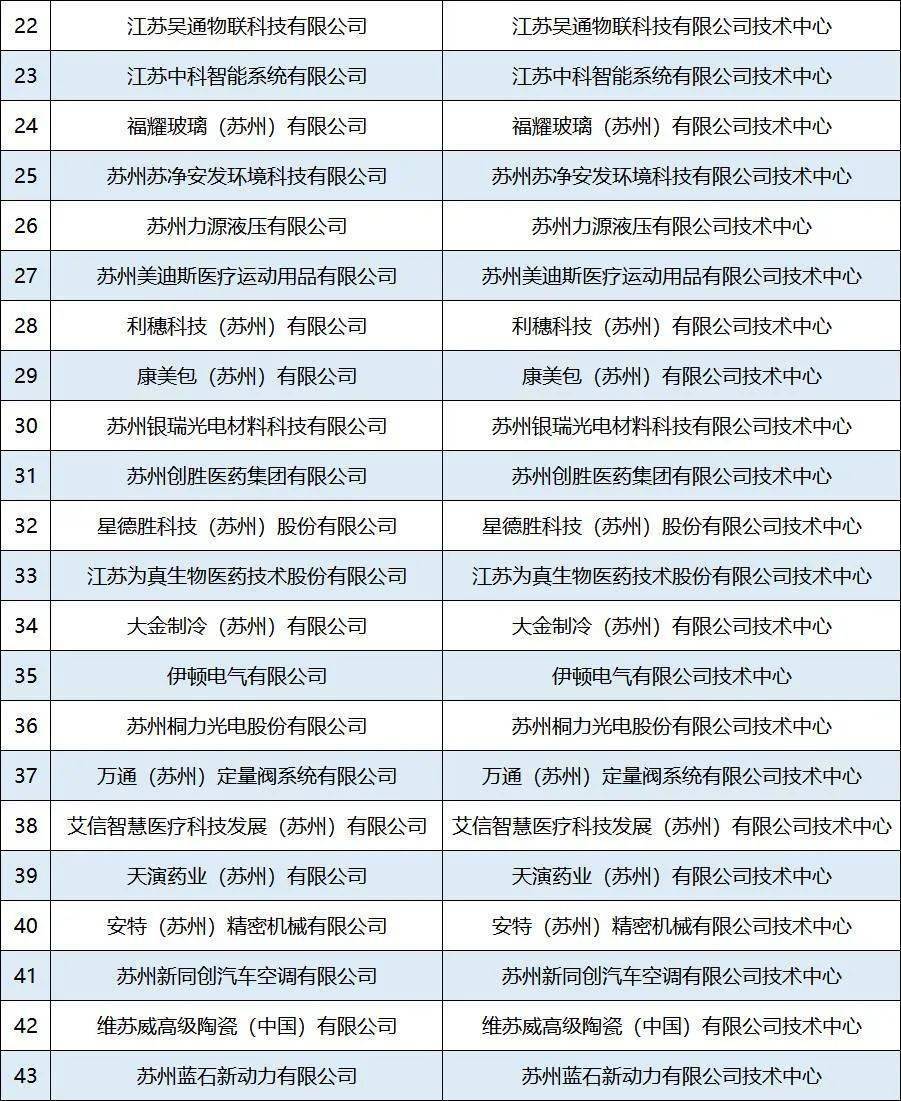 蘇州工業園區43家入選省級企業技術中心
