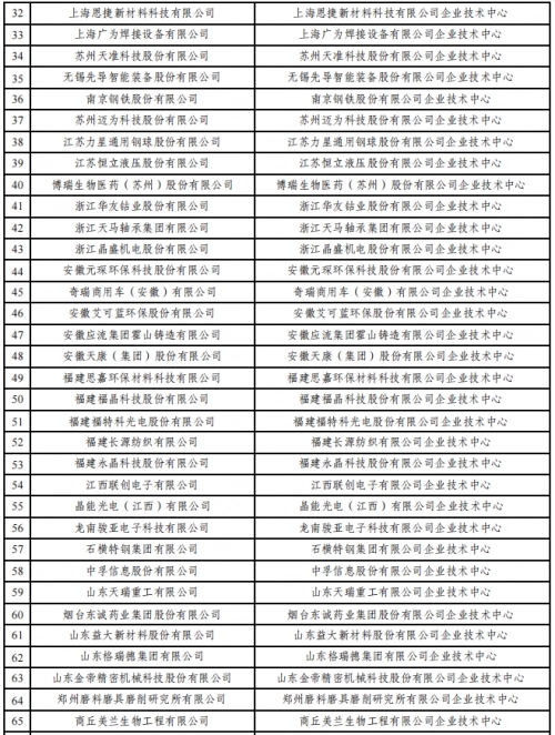 2022年（第29批）國家企業(yè)技術(shù)中心認定名單公示
