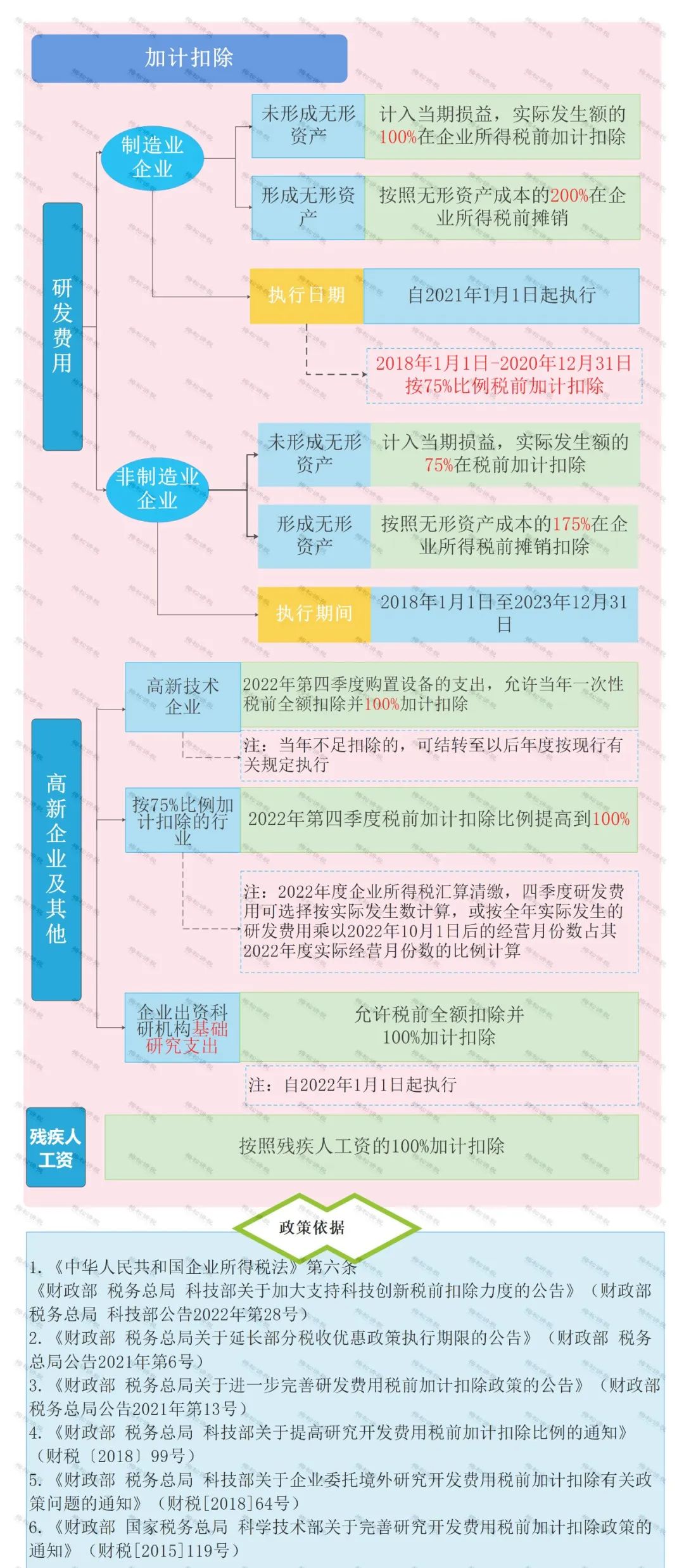 怎么區分加計抵減、加計扣除、加計抵扣，分別都有什么作用