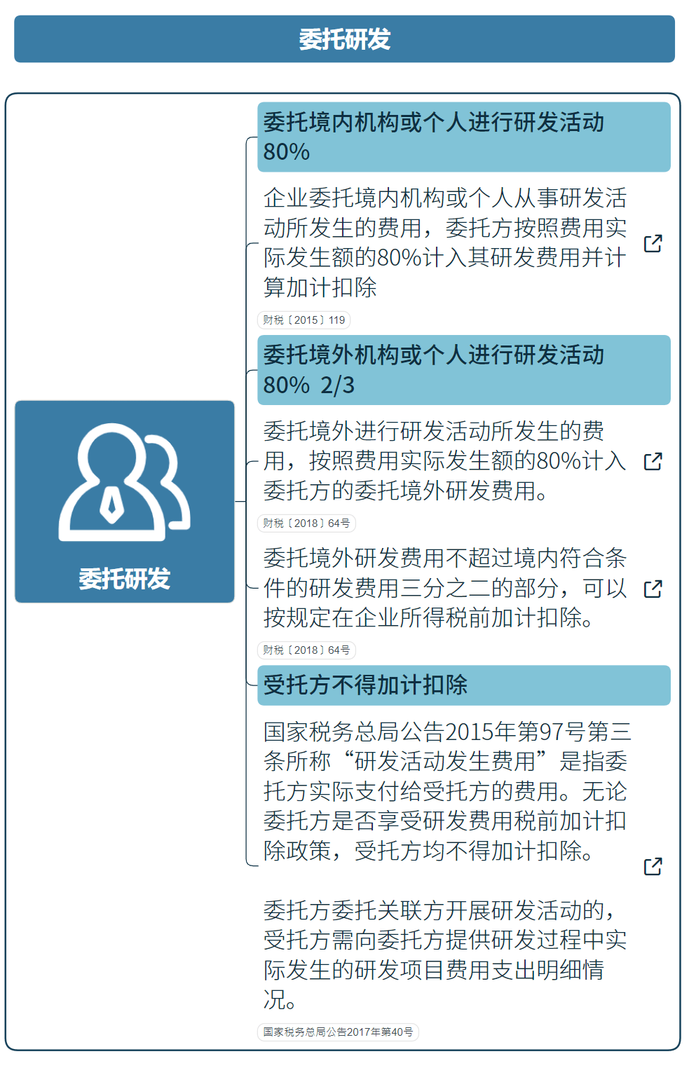 國家高新技術企業研發費用加計扣除指導（最新）