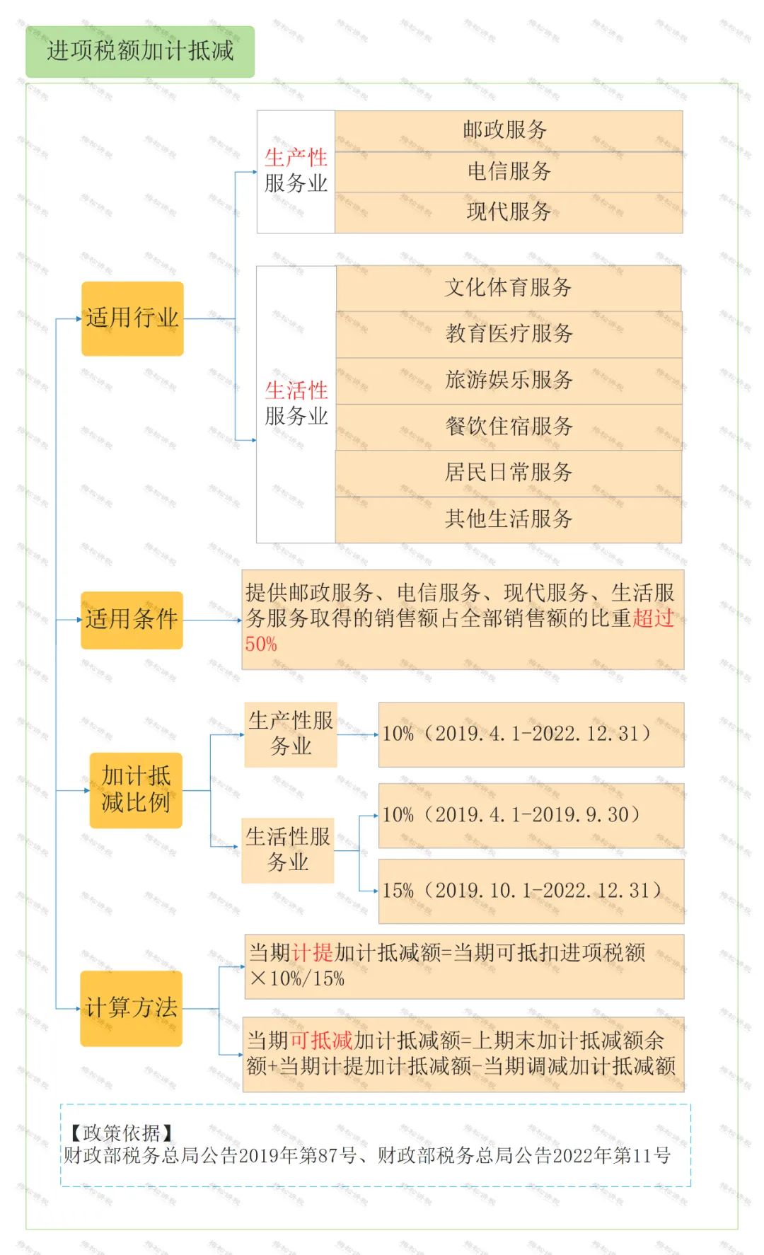 怎么區分加計抵減、<a href=http://www.xjsygy.com/fuwu/jiajikouchu.html target=_blank class=infotextkey>加計扣除</a>、加計抵扣，分別都有什么作用