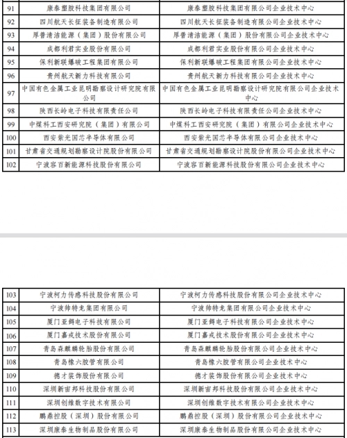 2022年（第29批）國家企業(yè)技術(shù)中心認定名單公示