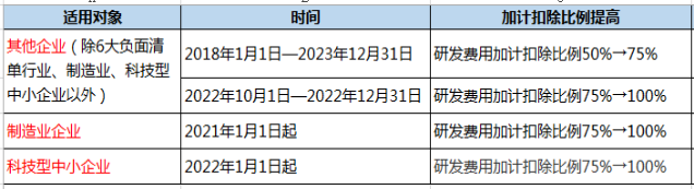 企業(yè)做研發(fā)費(fèi)用加計(jì)扣除看這篇文章就夠了