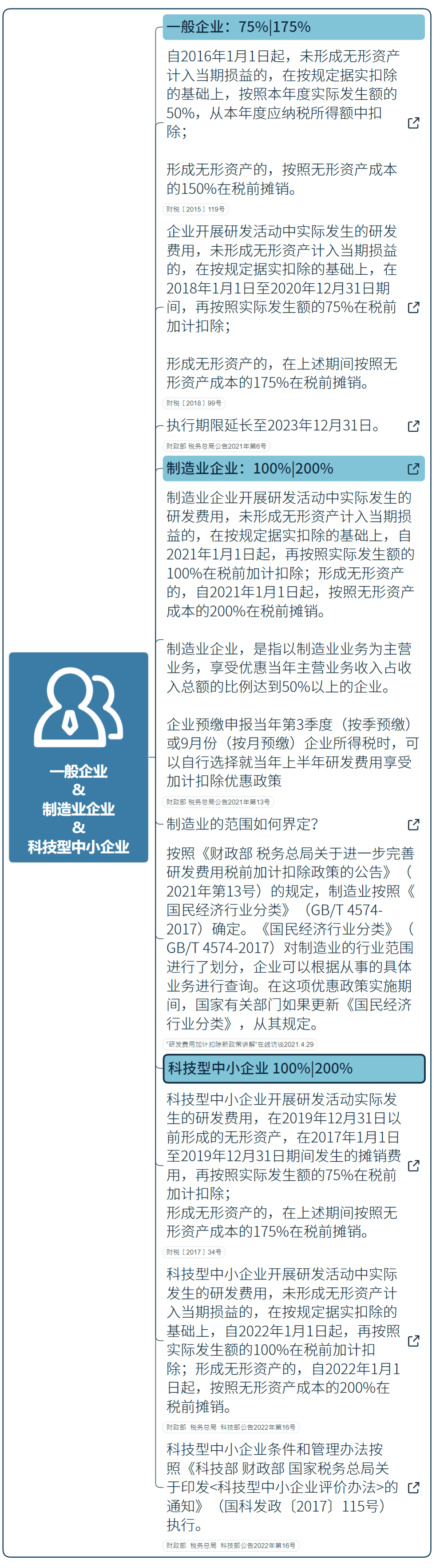 國家高新技術企業研發費用加計扣除指導（最新）