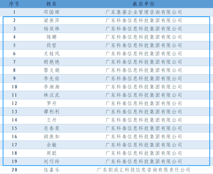 喜報(bào)！科泰集團(tuán)18名高企專業(yè)科技服務(wù)特派員證書正式下發(fā)