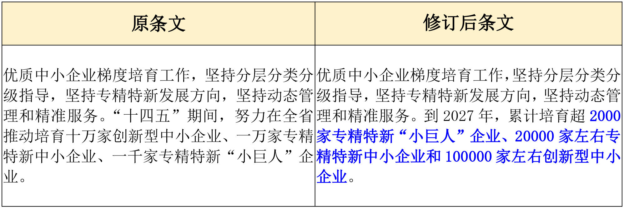 政策新動(dòng)向｜60分→70分！專精特新中小企業(yè)評(píng)分“門檻”提高