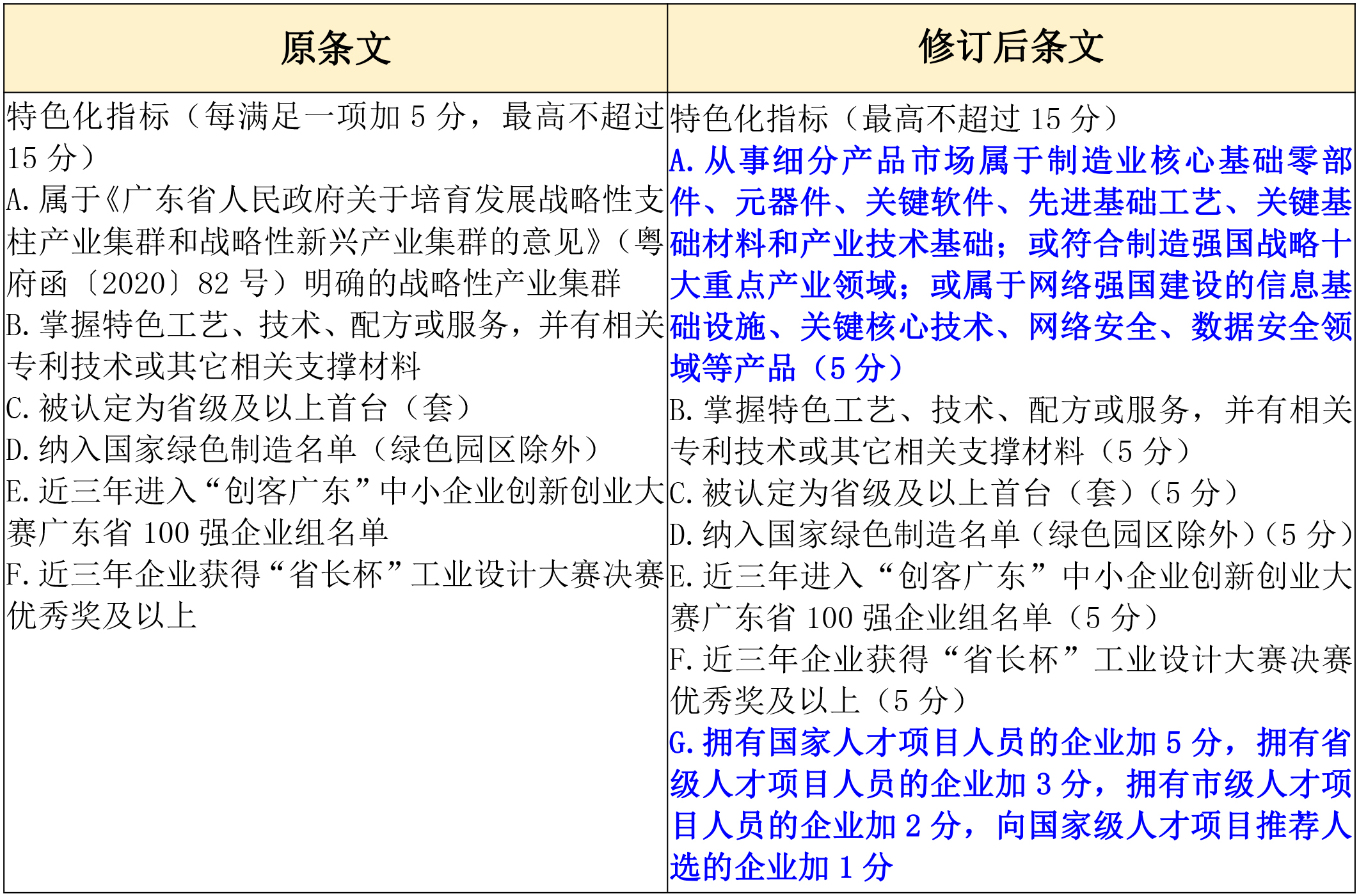 政策新動(dòng)向｜60分→70分！專精特新中小企業(yè)評(píng)分“門檻”提高