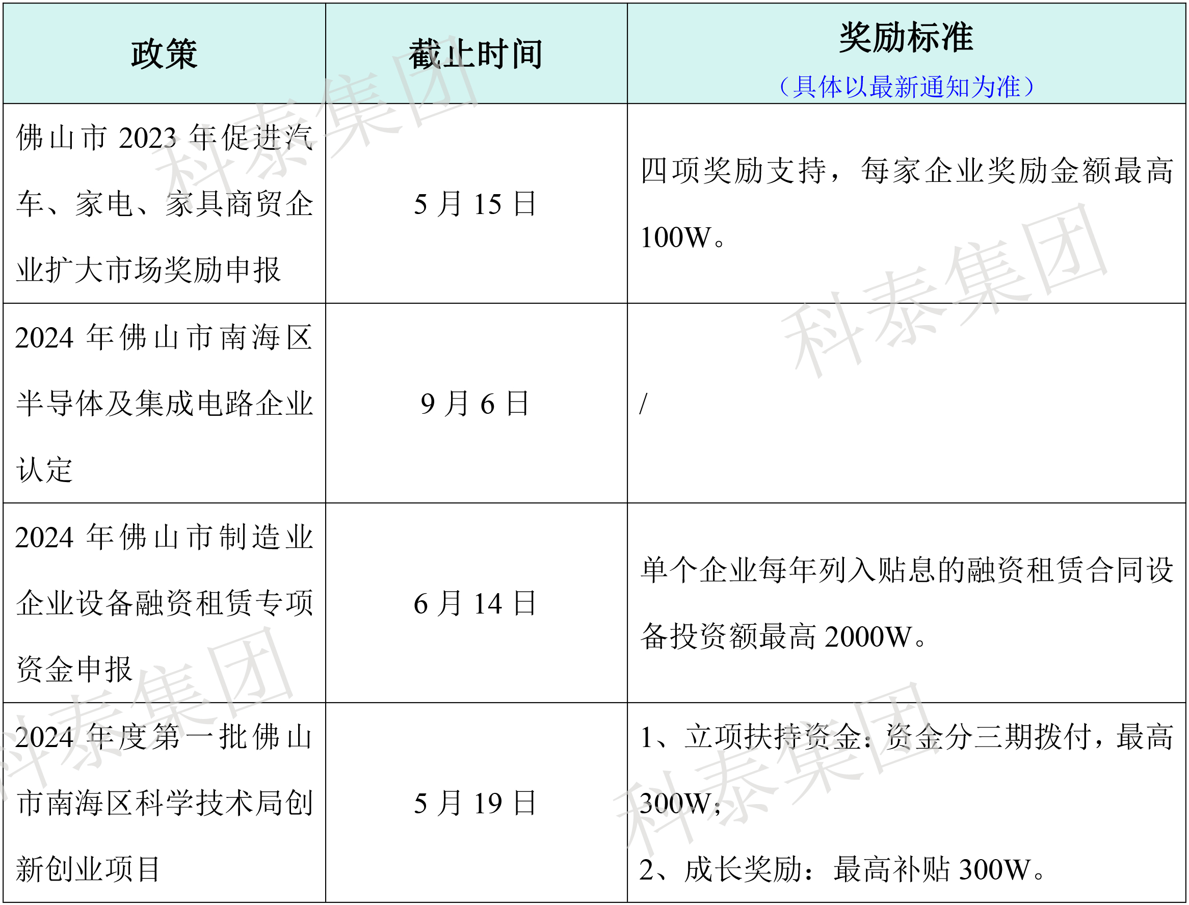 熱門政策匯總！最新廣東省熱門申報(bào)項(xiàng)目合集