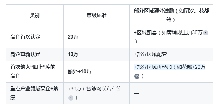 廣州“四上”企業(yè)與高企疊加獎(jiǎng)勵(lì)：如何同時(shí)享受雙重補(bǔ)貼？