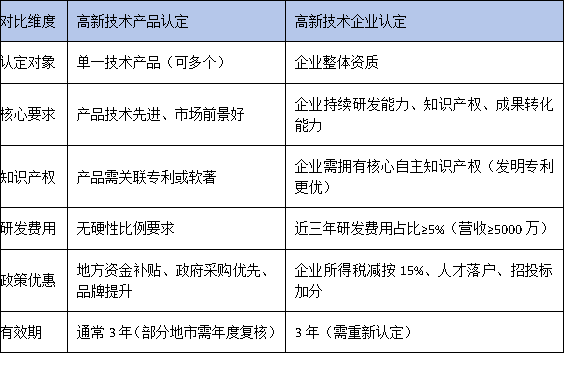 高新技術產品認定≠高新技術企業認定？廣東企業別搞混了！