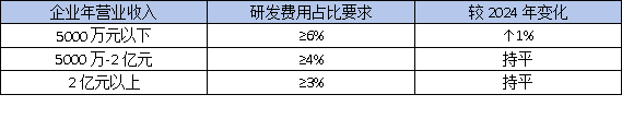 東莞高企認定：研發(fā)費用占比5%還是3%？這份最新指南幫你算清賬！
