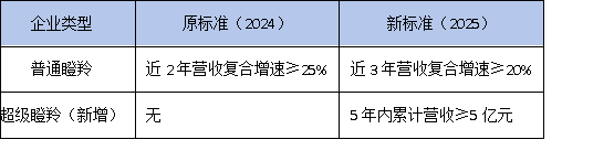 2025年黃埔瞪羚企業(yè)認定標準調(diào)整！5年內(nèi)營收5億可申報