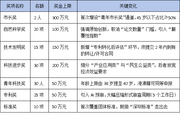 2025年度深圳市科學技術獎申報指南：詳解七大獎項變化與提名新規(guī)