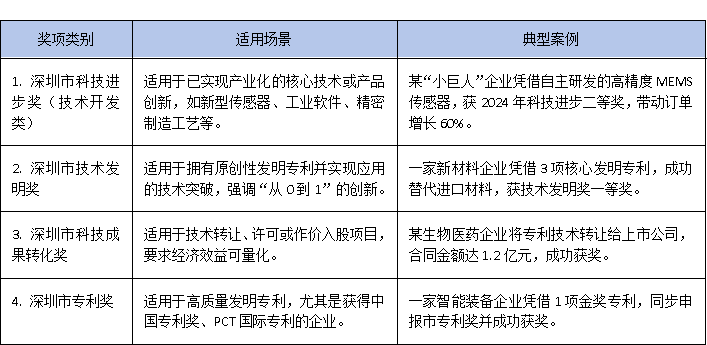 專精特新企業新機遇：如何通過深圳市科學技術獎實現政策紅利最大化？