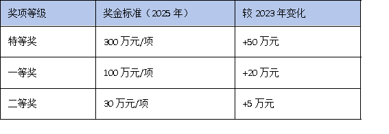 聚焦“控量提質(zhì)”：廣東科學(xué)技術(shù)進步獎授獎數(shù)量與獎金標(biāo)準(zhǔn)全面解析