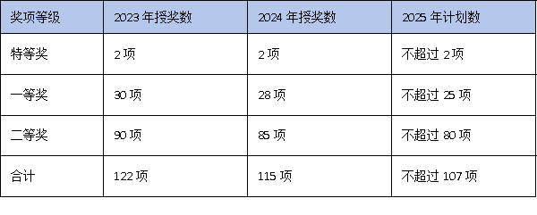 聚焦“控量提質(zhì)”：廣東科學(xué)技術(shù)進步獎授獎數(shù)量與獎金標(biāo)準(zhǔn)全面解析