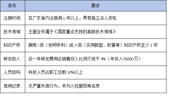 高企培育庫入庫=稅收減免+資金扶持？2025年最全申報攻略來了！
