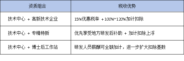 研發費用加計扣除120%？省級企業技術中心還能這樣省稅！