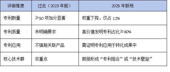 2025年廣東省工研中心評審新規(guī)：成果轉(zhuǎn)化率成硬指標，專利數(shù)量退居二線？