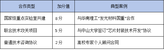 產學研協議怎么簽？2025年廣東工研中心認定：高校聯合申報通過率提升40%