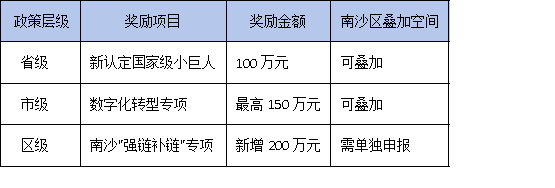 南沙區加碼200萬！廣東專精特新企業如何最大化省市區三級補貼？