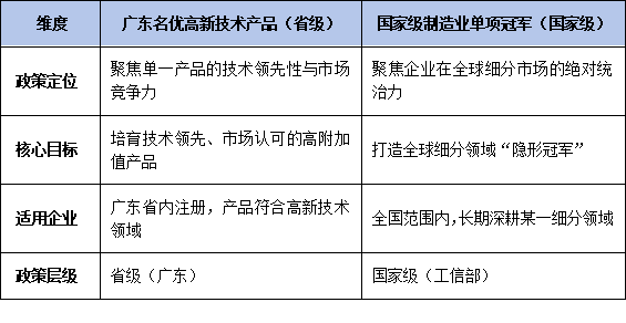 廣東<a href=http://www.xjsygy.com/fuwu/mingyougaopin.html target=_blank class=infotextkey>名優高新技術產品</a>VS國家級單項冠軍：政策對比與申報聯動策略