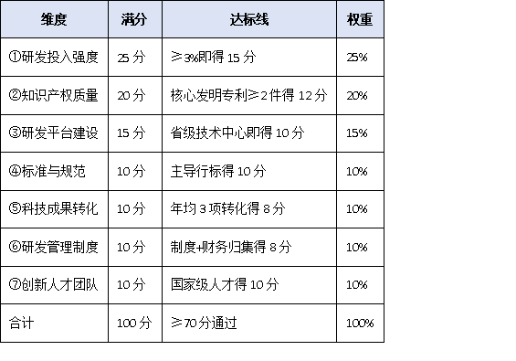 研發投入僅3%也能沖冠？2025單項冠軍“創新能力”評分細則權威拆解