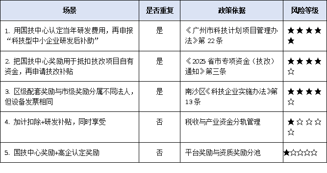 廣州國家企業(yè)技術(shù)中心獎勵≠研發(fā)補貼：如何避免重復申報、違規(guī)享受？