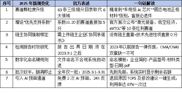 2025年廣東省<a href=http://www.xjsygy.com/fuwu/mingyougaopin.html target=_blank class=infotextkey>名優高新技術產品</a>申報新規出爐！這7大變化決定你能否上榜