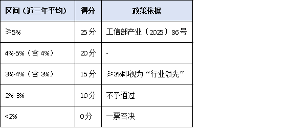 研發投入僅3%也能沖冠？2025單項冠軍“創新能力”評分細則權威拆解