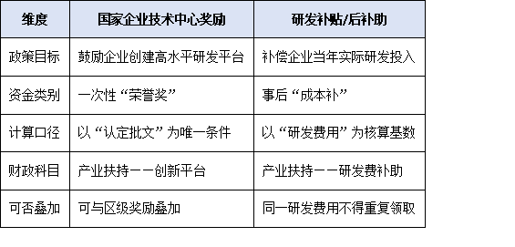 廣州國家企業(yè)技術(shù)中心獎勵≠研發(fā)補貼：如何避免重復申報、違規(guī)享受？