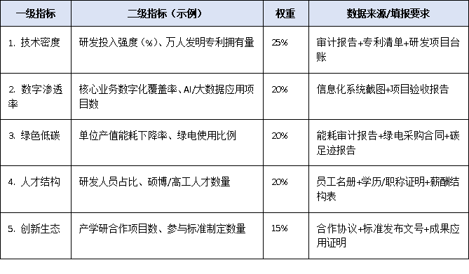 重磅信號！上規模民企調研新增“新質生產力”指標，企業如何提前準備迎檢？