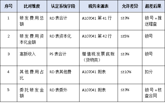 稅務數據強制比對！2025廣東高企認定財務差異說明模板與填寫要點