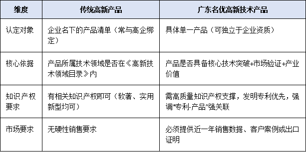廣東名優(yōu)高新技術(shù)產(chǎn)品 vs 傳統(tǒng)高新產(chǎn)品:差異在哪?優(yōu)勢何在?