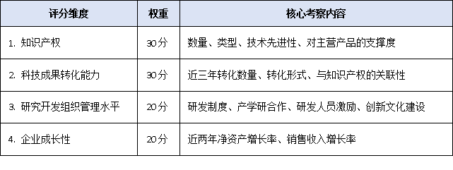不止知識(shí)產(chǎn)權(quán)!<a href=http://www.xjsygy.com/guangzhou/ target=_blank class=infotextkey>廣州高新企業(yè)認(rèn)定</a>條件2025版評(píng)分細(xì)則出爐