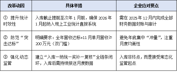 2025年“小升規”政策申報時間壓縮至1個月,企業如何快速完成入庫?