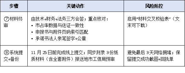 2025年工信部單項冠軍企業申報時間窗口縮短至30天,企業如何高效完成材料閉環?