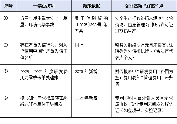 廣東省專精特新申報政策2025：四項一票否決+六大評分維度全拆解