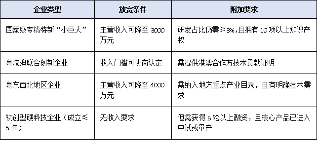 企業主營收入5000萬且研發占比3%:2025廣東辦理省級工程技術研究中心硬門檻速覽