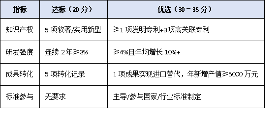 從達(dá)標(biāo)到優(yōu)選：廣東省專精特新企業(yè)認(rèn)定核心指標(biāo)與實操建議