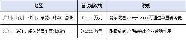 營收、專利、創新投入——2025年廣東專精特新申報硬性指標全梳理
