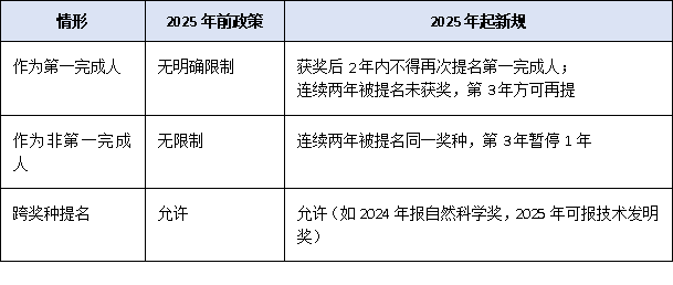 連續獲獎將被禁賽！2025年廣東省科學技術獎新規：同一人兩年內只能提名一次