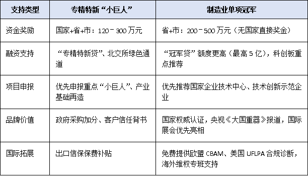 專精特新“小巨人” vs 單項(xiàng)冠軍：廣東企業(yè)如何選擇最優(yōu)賽道？